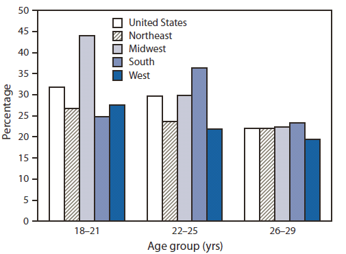 The figure shows the percentage of non-Hispanic white women aged 18-29 years who used an indoor tanning device at least once in the past 12 months, by age group and U.S. Census region during 2010. The highest prevalence of indoor tanning was found among white women aged 18-21 years (31.8%) and aged 22-25 years (29.6%), particularly among those aged 18-21 years in the Midwest (44.0%), and those aged 22-25 years in the South (36.4%).